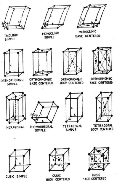 Gambar 2.3. Pembagian empat belas kisi bravais struktur kristal (Omar,1993) 