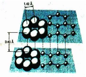Gambar 2.12. Grafit, atom-atom karbon mengkristal dalam lapisan-lapisan dengan simetri heksagonal (Keenan, 1992)  