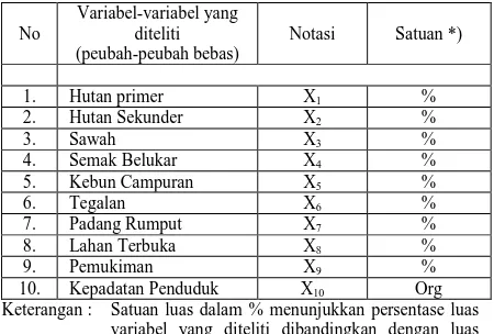 Tabel 1. Variabel-variabel bebas (X) yang diduga mempengaruhi tingkat  kerusakan lahan  di wilayah Penelitian 