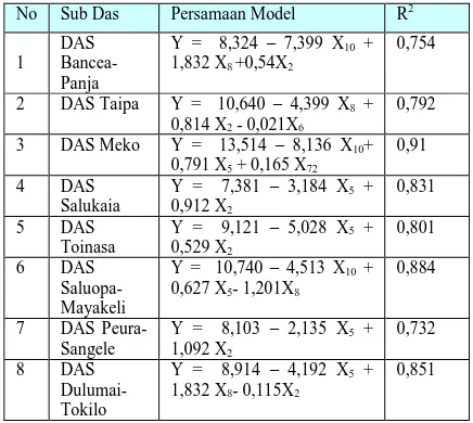 Tabel 3.3.    Persamaan  Regresi Linear Berganda Secara Bertatar Pola penggunaan  Lahan terhadap Tingkat Kerusakan Lahan pada 8  Sub DAS di Lokasi Penelitian 