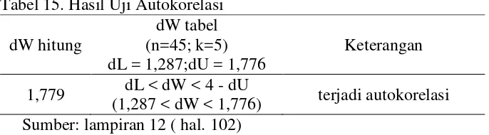 Tabel 14. Hasil Uji Multikolinearitas dengan Korelasi 