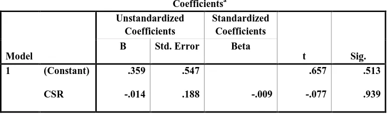 Tabel 4.6 Hasil Uji t Coefficients 