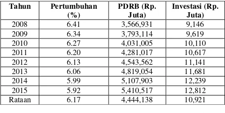 Tabel 5   Tingkat Pertumbuhan, PDRB dan Investasi Minimum Subsektor Atas Dasar Harga Berlaku Kurun Waktu 2008 – 2015