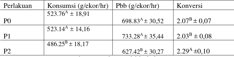 Tabel 9. Rekapitulasi Data Performans ayam broiler 