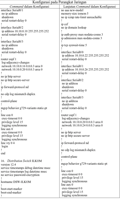 Tabel III-1 Lanjutan Konfigurasi pada Perangkat Jaringan 