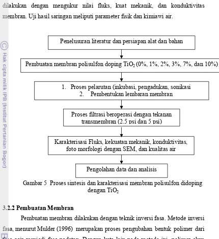 Gambar 5  Proses sintesis dan karakterisasi membran polisulfon didoping 