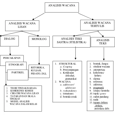 Gambar 1: Hubungan Antarbagian atau Komponen-komponen Analisis Wacana 