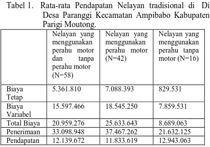 Tabel 1.   Rata-rata  Pendapatan  Nelayan  tradisional  di   Di Desa Paranggi Kecamatan Ampibabo Kabupaten Parigi Moutong