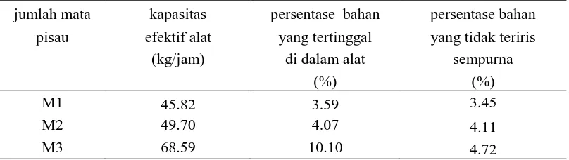Tabel 1. Data pengamatan hasil penelitian 