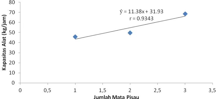 Gambar 1.Hubungan jumlah mata pisau terhadap kapasitas efektif alat (kg/jam). 