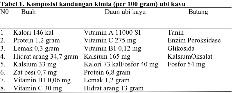 Tabel 1. Komposisi kandungan kimia (per 100 gram) ubi kayu N0 Buah    Daun ubi kayu   