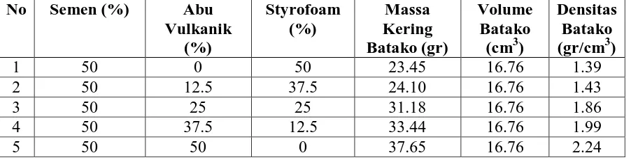 Tabel 4.1 Hasil Pengujian Densitas Batako Ringan Menggunakan Abu Vulkanik dan  Styrofoam 