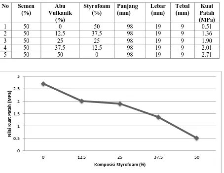 Tabel 4.4 Hasil Kuat Patah Batako Ringan Menggunakan Abu Vulkanik dan  Styrofoam 