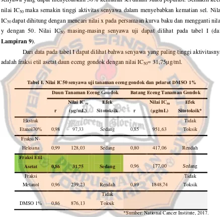 Tabel I. Nilai IC50 senyawa uji tanaman eceng gondok dan pelarut DMSO 1% 