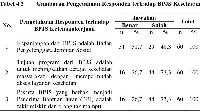 Tabel 4.2 Gambaran Pengetahuan Responden terhadap BPJS Kesehatan 