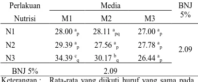 Tabel 4. Rata-rata Luas Daun Tanaman Selada (mm 2) pada Nutrisi dan Media Tanam Berbeda