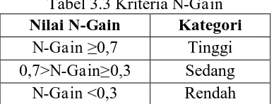 Tabel 3.3 Kriteria N-Gain Nilai N-Gain Kategori 