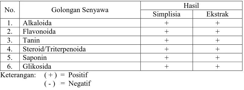Tabel 4.1 Hasil skrining fitokimia serbuk simplisia dan ekstrak daun sirsak 