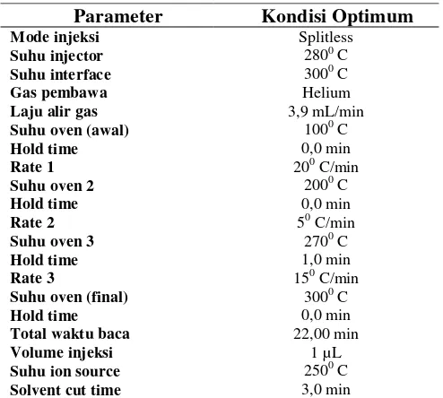 Tabel 2. Optimasi metode dan program temperatur untuk GC-MS 