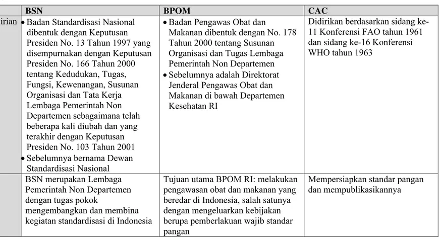 Tabel 4. Perbedaan Kelembagaan dan Sifat Standar atau Peraturan yang Ditetapkan BPOM, BSN, dan CAC (BSN, 2011c; BPOM, 2011b; CAC, 2006)