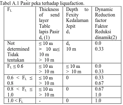 Tabel A.1 Liquefiable Tabel A.1 Pasir peka terhadap liquafaction. F Thickness Depth to 