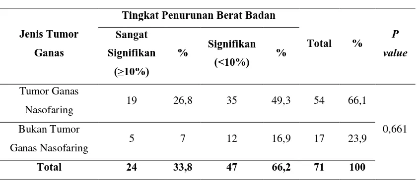 Tabel 5.6. Hubungan Jenis Tumor Ganas Kepala Leher dengan Tingkat 