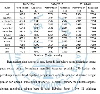 Tabel 1.1 Permintaan dan Kapasitas Michi Laundry Periode Juli 2013- Juni 2016 