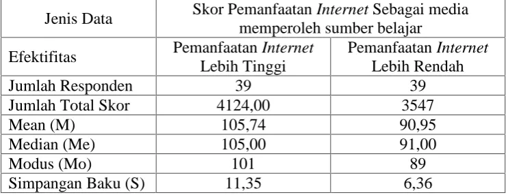 Tabel 3. Data Angket Pemanfaatan internet sebagai media memperolehsumber belajar
