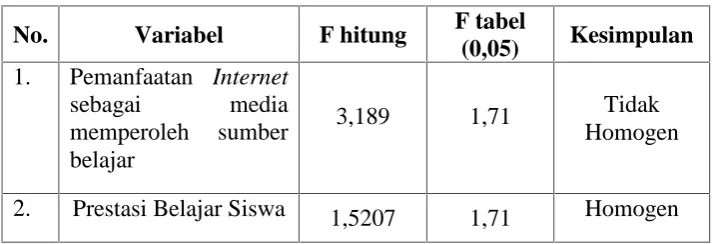 Tabel 8. Hasil Uji homogenitas sebaran data dari masing-masingvariabel