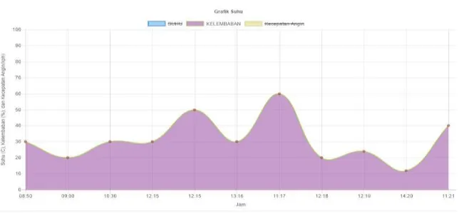 Gambar 4.9 Tampilan Grafik Suhu 