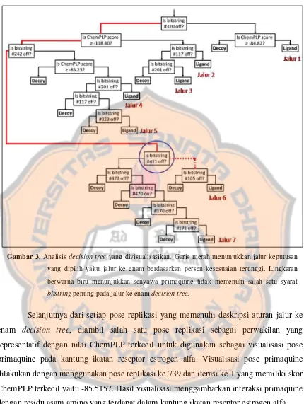 Gambar 3. Analisis decision tree yang divisualisasikan. Garis merah menunjukkan jalur keputusan 
