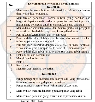 Tabel. 1 Kelemahan dan Kelebihan Media Animasi 