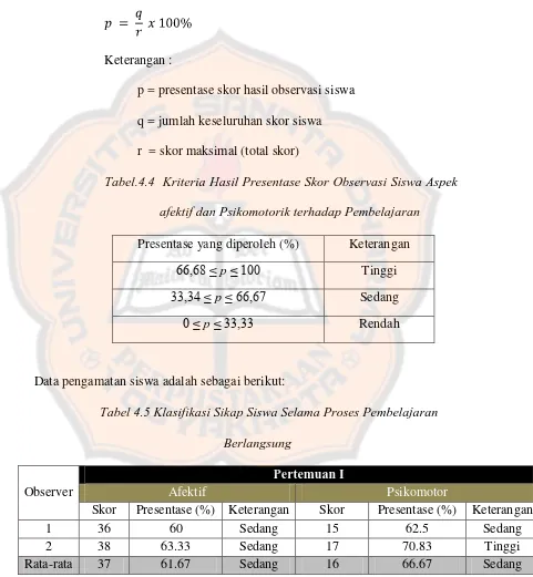 Tabel.4.4  Kriteria Hasil Presentase Skor Observasi Siswa Aspek 