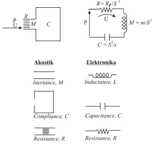 Gambar 2.3. Analogi sistem akustik dengan elektrik (Kinsler et.al, 2000) 