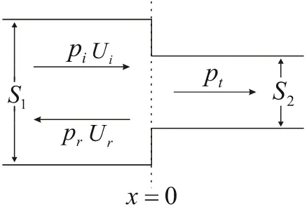 Gambar 2.4. Sambungan pipa dengan diameter berbeda (Kinsler et. al, 2000) 