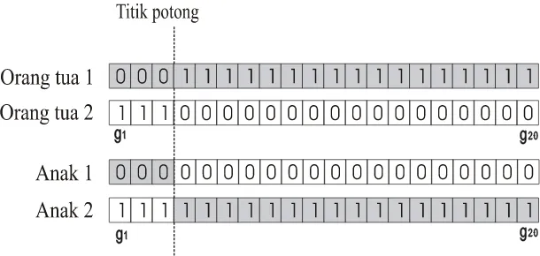 Gambar 2.14. Pindah-silang satu titik potong  (Suyanto, 2005) 