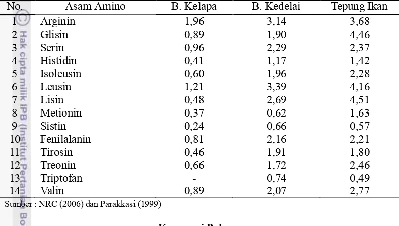 Tabel 6. Asam Amino Bungkil Kelapa, Bungkil Kedelai dan Tepung Ikan 