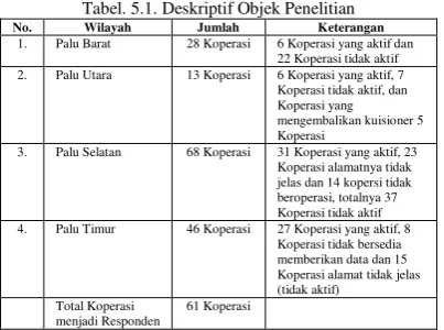 Tabel. 5.1. Deskriptif Objek Penelitian 