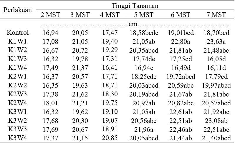 Tabel 1. Rataan tinggi tanaman bawang merah pada umur 2 – 7 MST akibat perlakuan  waktu aplikasi dan konsentrasi pupuk KNO3 