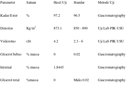 Tabel 4.1 Karakteristik Biodiesel dedak padi  
