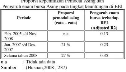Tabel 2.1 Proporsi kepemilikan Pemodal Asing dan 