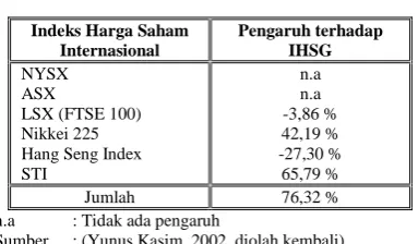 Tabel 2.2 Pengaruh Indeks Harga Saham Internasional 