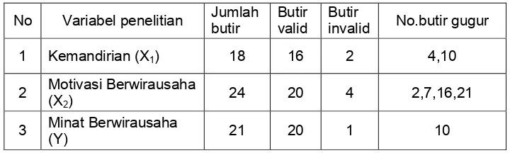 Tabel 5. Ringkasan hasil uji validitas