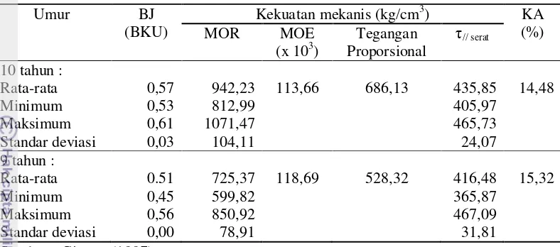 Tabel 2 Sifat mekanis kayu akasia (Acacia mangium Willd.) dalam keadaan kering udara 