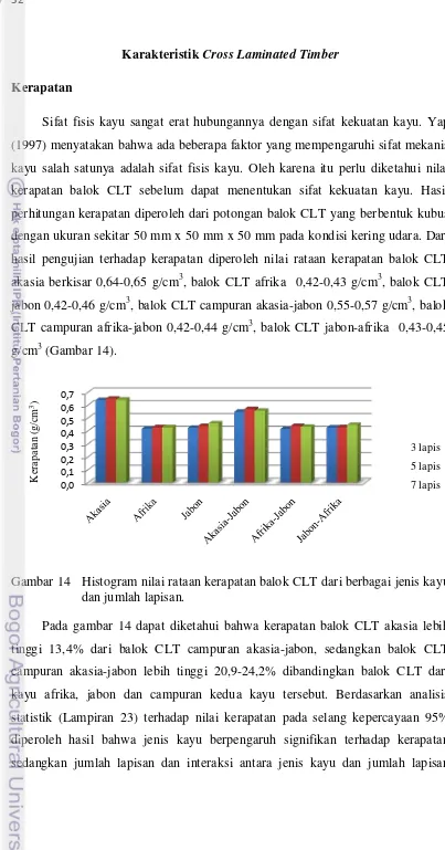 Gambar 14 Histogram nilai rataan kerapatan balok CLT dari berbagai jenis kayu 