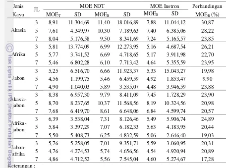 Tabel 4 Rekapitulasi nilai rataan MOE NDT (x 104 kg/cm2) dan MOE Instron (x 104 kg/cm2) serta perbandingan MOE baring pada dua metode pengujian  