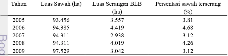 Tabel 1. Perbandingan luas sawah dengan luas serangan BLB pada Kabupaten Karawang. 