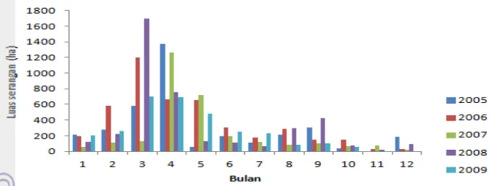 Gambar 4.Luas serangan BLB bulanan di wilayah kajian tahun 2005-2009 