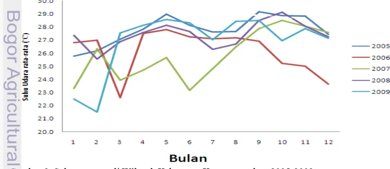 Gambar 9. Suhu rata-rata di Wilayah Kabupaten Karawang tahun 2005-2009 