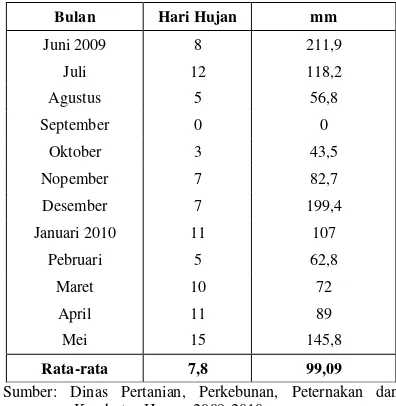 Tabel 2. Curah Hujan dan Hari Hujan per bulan di Kabupaten Tojo Una-una Tahun 2009-2010